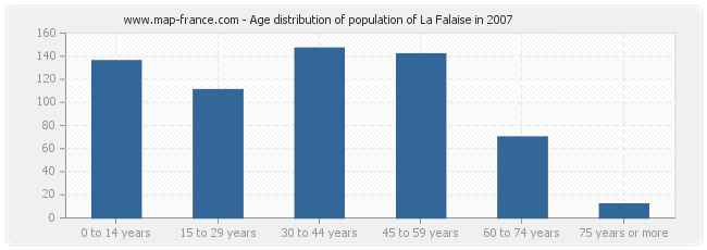 Age distribution of population of La Falaise in 2007